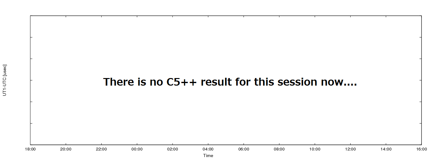 Estimated dUT1 values using C5++ with the IERS prediction