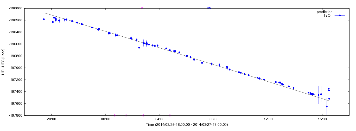 Estimated dUT1 values using C5++ with the IERS prediction