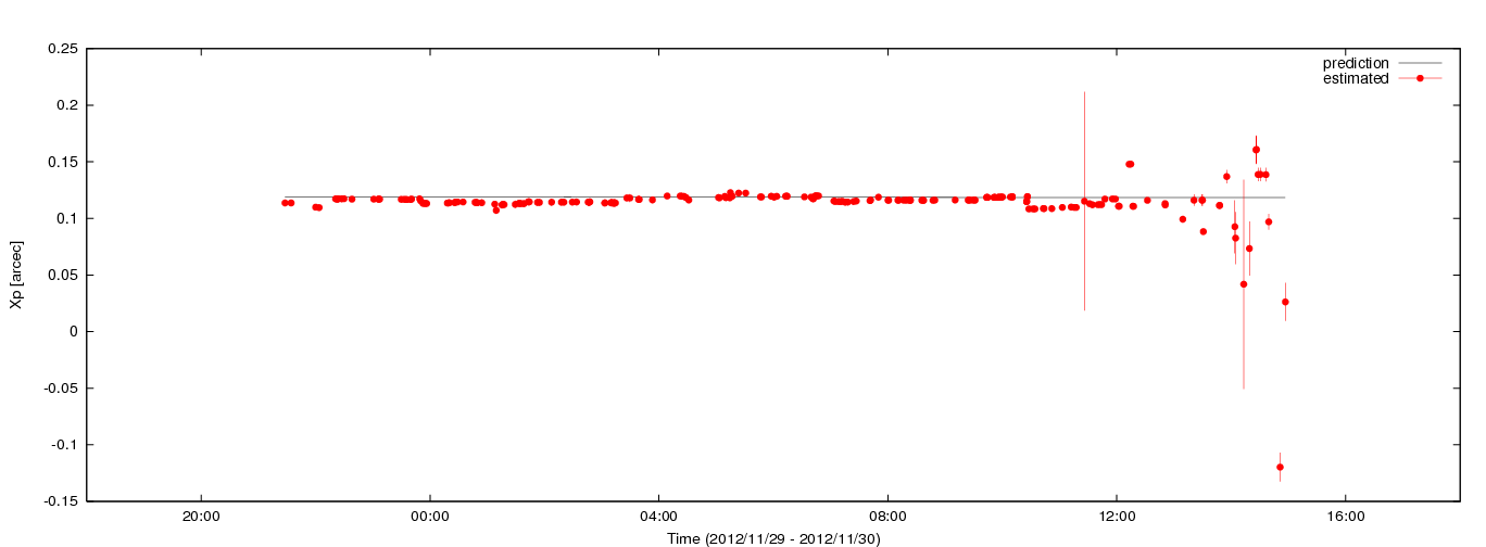 Estimated Xp values using C5++ with the IERS prediction