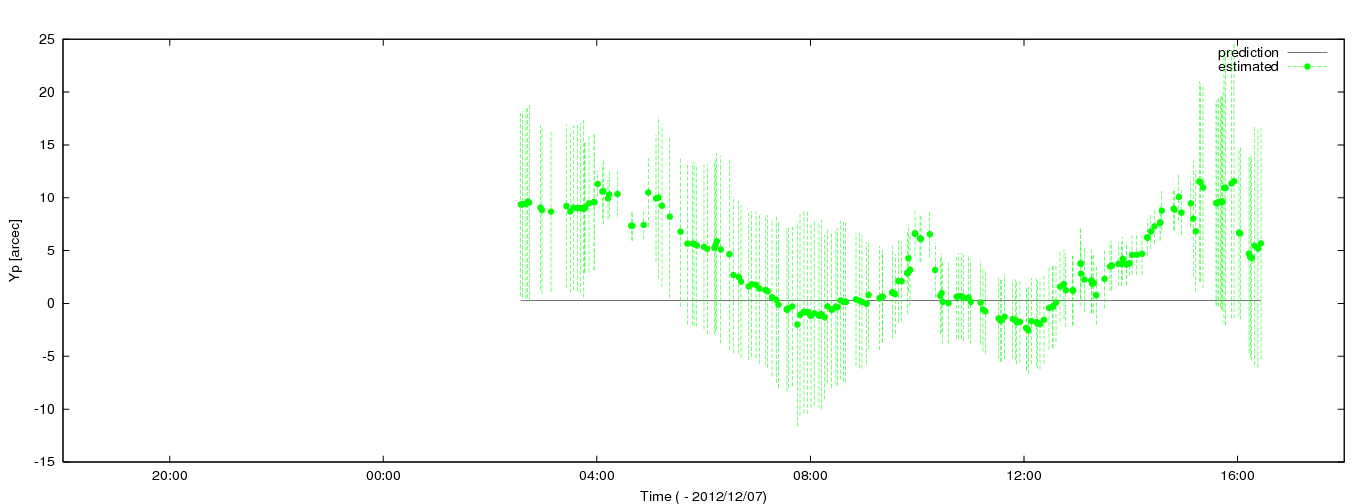 Estimated Yp values using C5++ with the IERS prediction