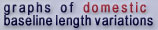 graphs of domestic baseline length variations