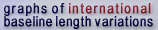 graphs of international baseline length variations
