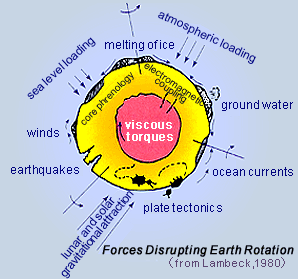 Forces Disrupting Earth Rotation