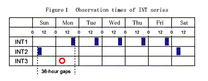 Observation time of UT1 session