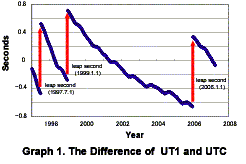 The Difference of Earth Rotation and Atomic Time